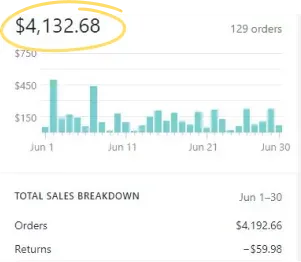 Shopify analytics: total sales $4,132 across 129 orders in June