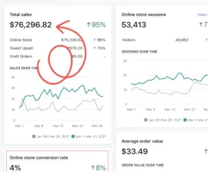Shopify analytics: total sales $76,296 up 95%, 53,413 sessions