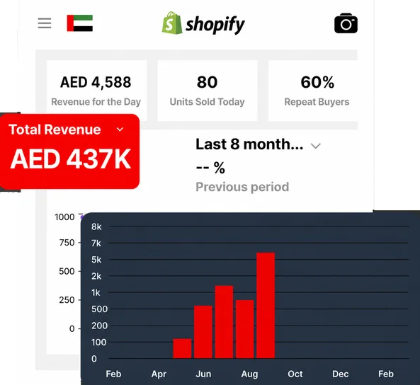 Shopify admin: AED 437K total sales