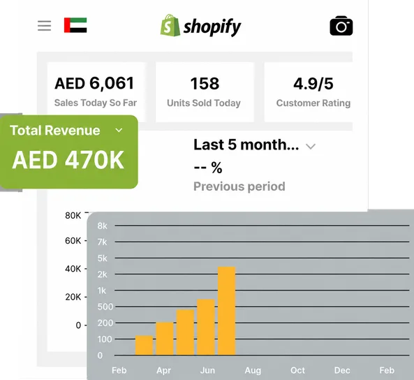 Shopify admin: AED 470K total sales