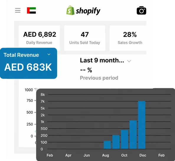 Shopify admin: AED 683K total sales