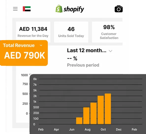 Shopify admin: AED 790K total sales